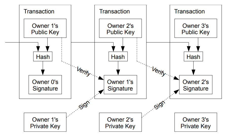 Transactions